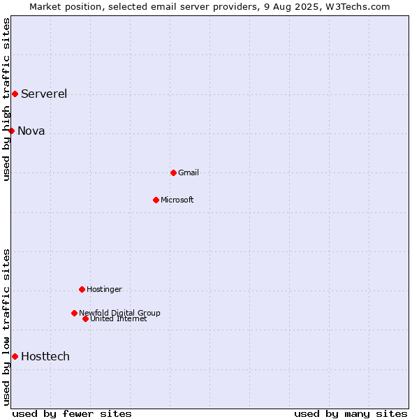 Market position of Hosttech vs. Serverel vs. Nova
