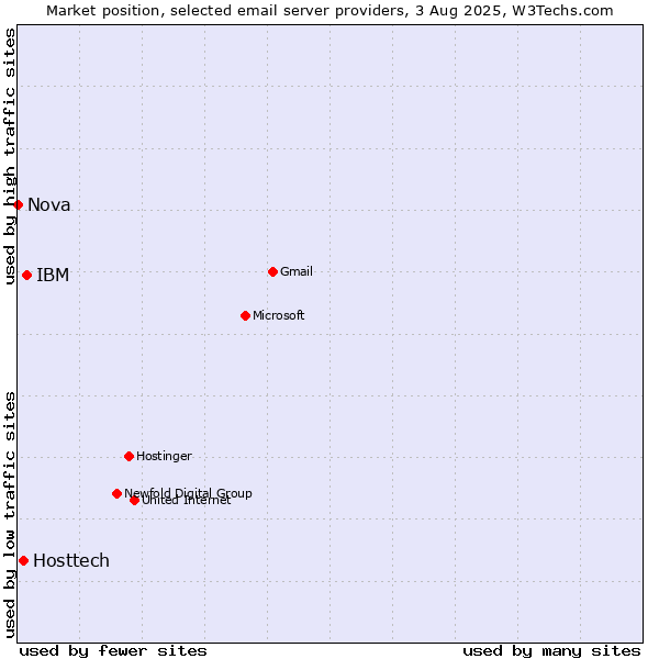 Market position of IBM vs. Hosttech vs. Nova
