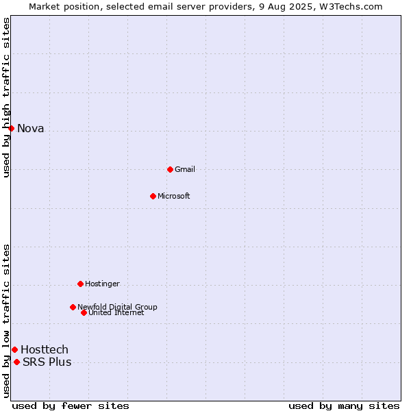 Market position of SRS Plus vs. Hosttech vs. Nova