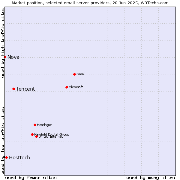 Market position of Tencent vs. Hosttech vs. Nova