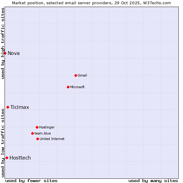 Market position of Ticimax vs. Hosttech vs. Nova