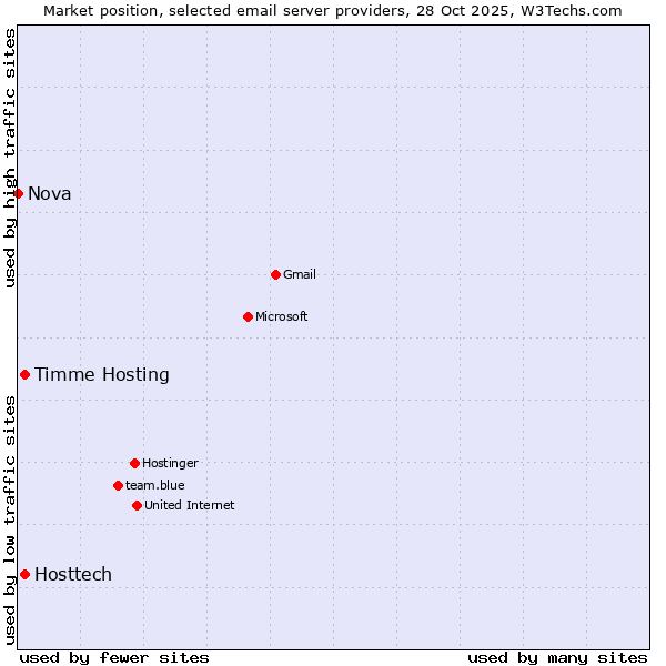 Market position of Timme Hosting vs. Hosttech vs. Nova