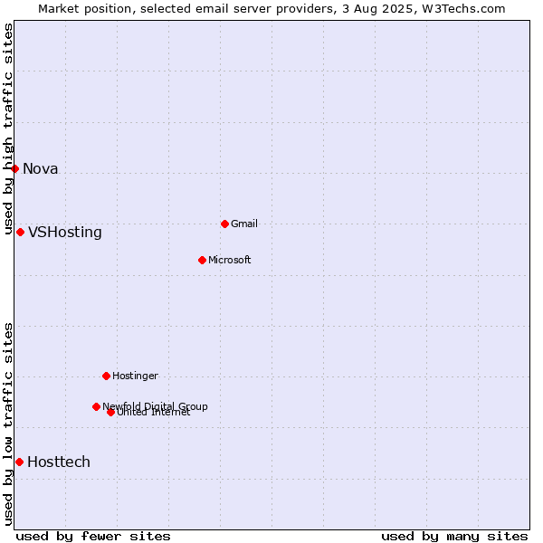 Market position of VSHosting vs. Hosttech vs. Nova