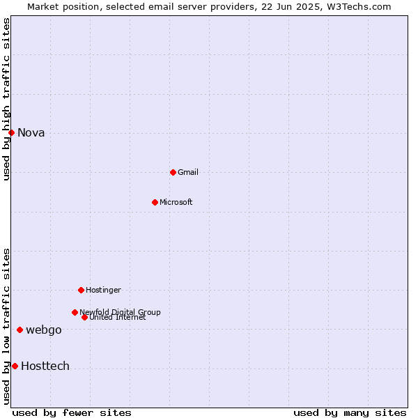 Market position of webgo vs. Hosttech vs. Nova