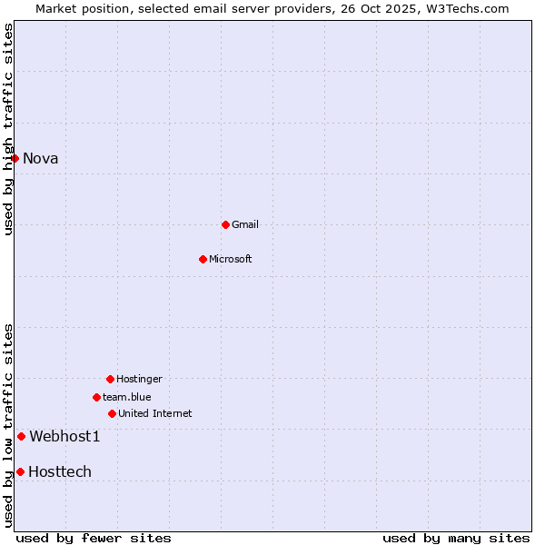 Market position of Webhost1 vs. Hosttech vs. Nova
