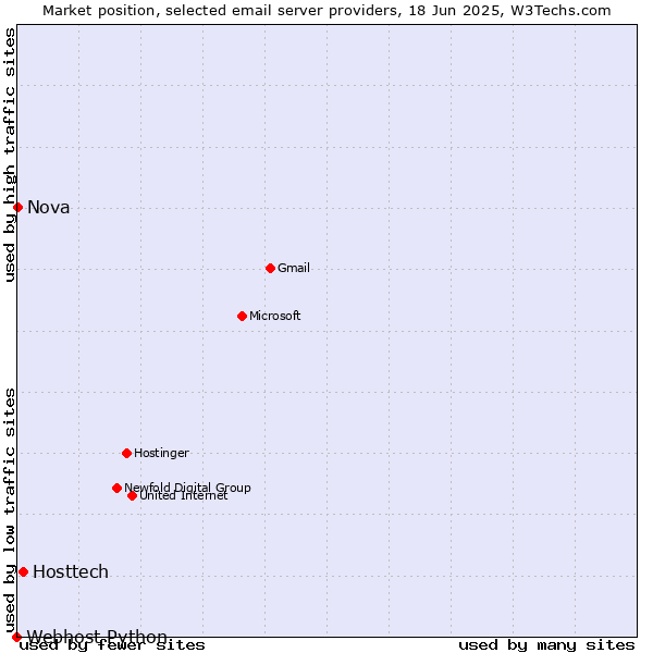 Market position of Hosttech vs. Nova vs. Webhost Python