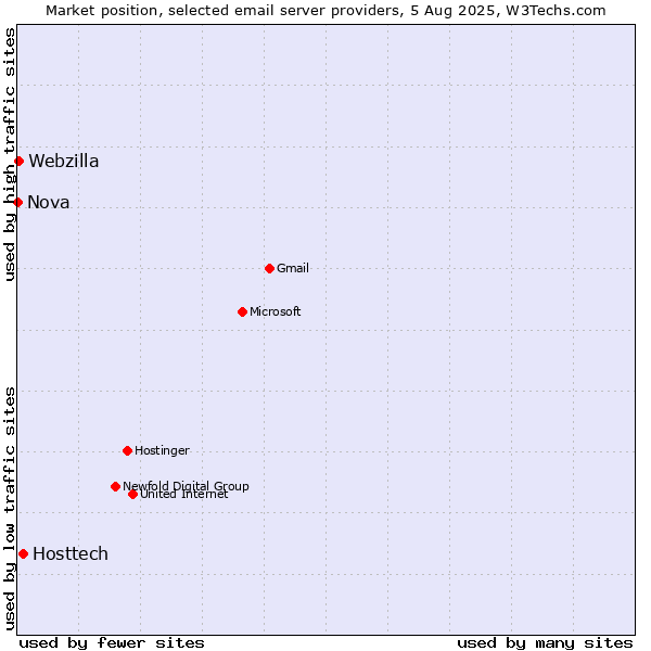 Market position of Hosttech vs. Webzilla vs. Nova