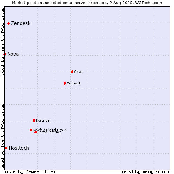 Market position of Zendesk vs. Hosttech vs. Nova