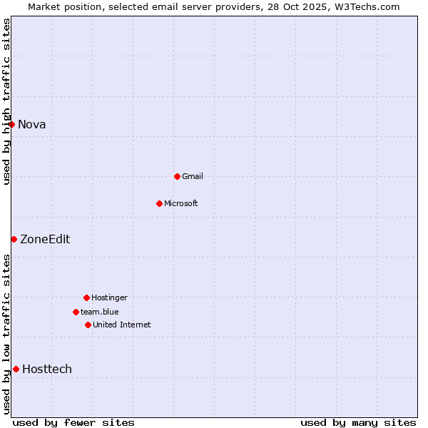 Market position of Hosttech vs. ZoneEdit vs. Nova