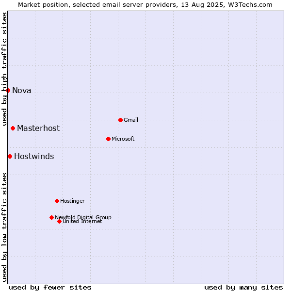 Market position of Masterhost vs. Hostwinds vs. Nova
