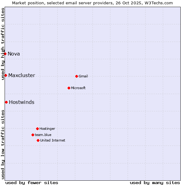 Market position of Hostwinds vs. Maxcluster vs. Nova