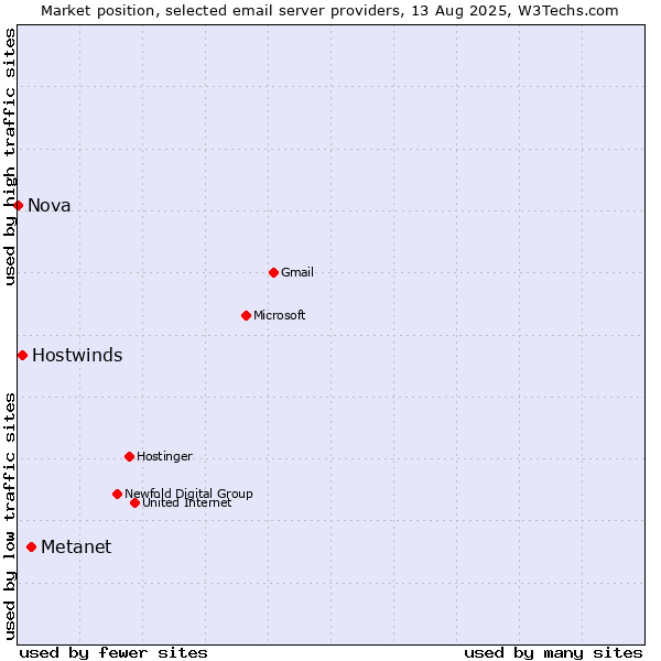 Market position of Metanet vs. Hostwinds vs. Nova