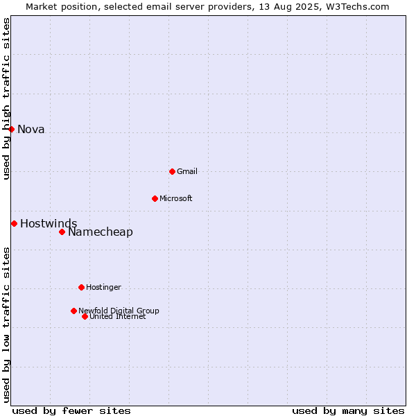 Market position of Namecheap vs. Hostwinds vs. Nova
