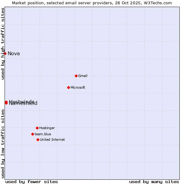 Market position of Hostwinds vs. Nameshield vs. Nova