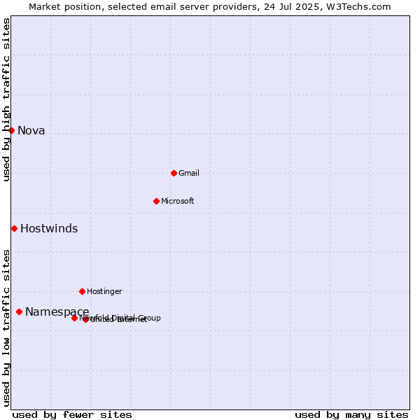 Market position of Namespace vs. Hostwinds vs. Nova