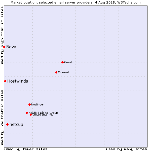 Market position of netcup vs. Hostwinds vs. Nova