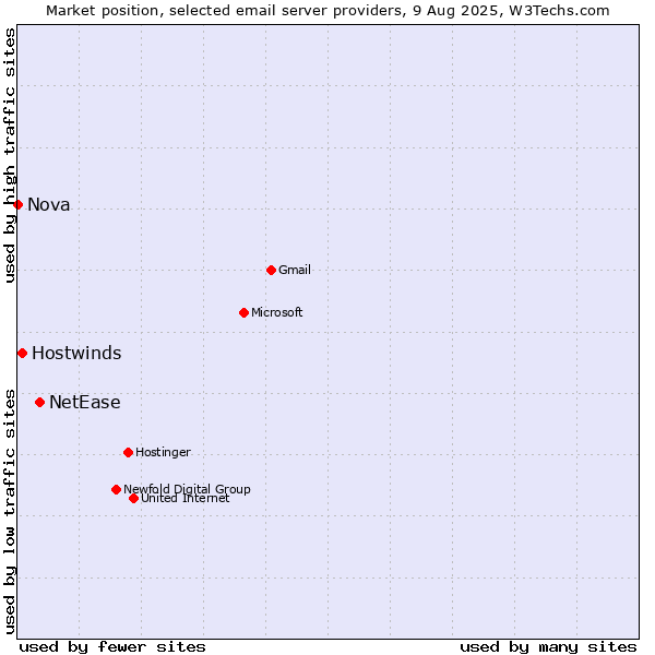 Market position of NetEase vs. Hostwinds vs. Nova