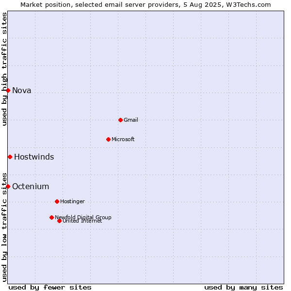 Market position of Hostwinds vs. Nova vs. Octenium