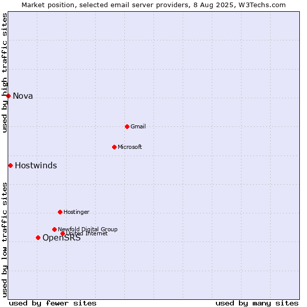 Market position of OpenSRS vs. Hostwinds vs. Nova
