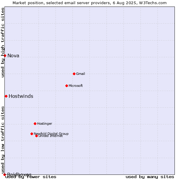 Market position of Hostwinds vs. Nova vs. Raidboxes