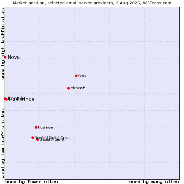 Market position of Hostwinds vs. Root.lu vs. Nova