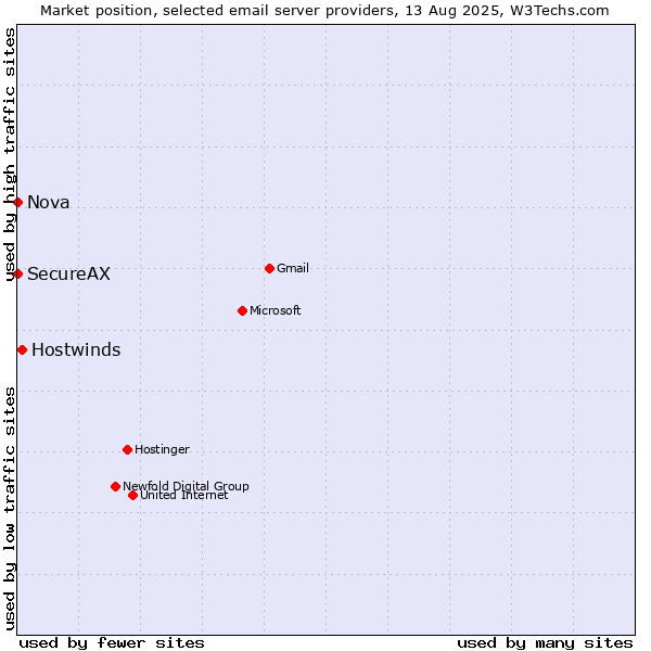 Market position of Hostwinds vs. Nova vs. SecureAX