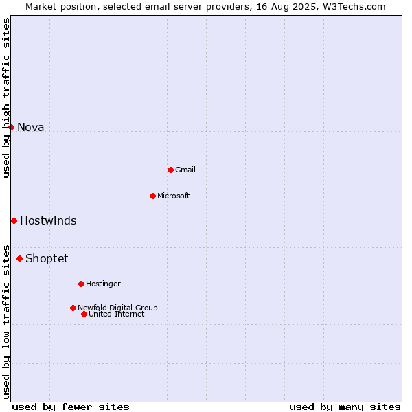 Market position of Shoptet vs. Hostwinds vs. Nova