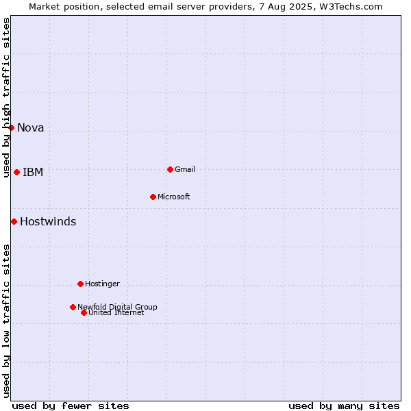 Market position of IBM vs. Hostwinds vs. Nova