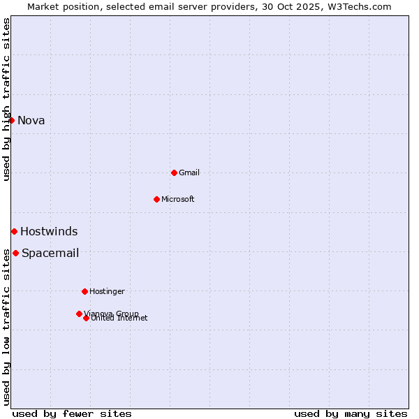 Market position of Spacemail vs. Hostwinds vs. Nova