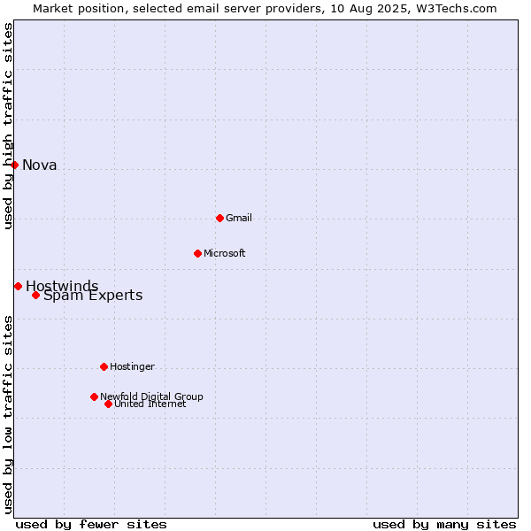 Market position of Spam Experts vs. Hostwinds vs. Nova