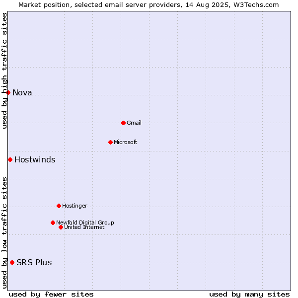 Market position of SRS Plus vs. Hostwinds vs. Nova