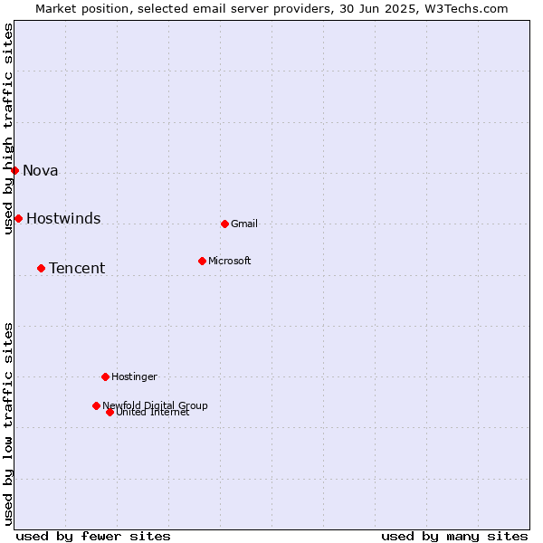 Market position of Tencent vs. Hostwinds vs. Nova