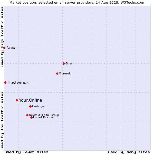 Market position of Your.Online vs. Hostwinds vs. Nova
