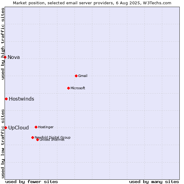 Market position of Hostwinds vs. UpCloud vs. Nova