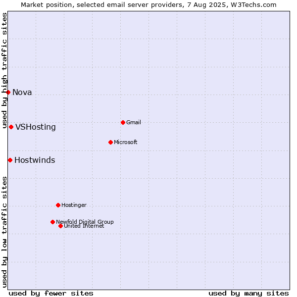 Market position of VSHosting vs. Hostwinds vs. Nova