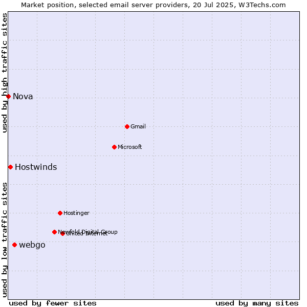 Market position of webgo vs. Hostwinds vs. Nova