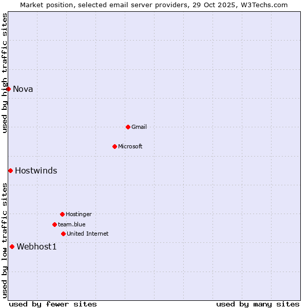 Market position of Webhost1 vs. Hostwinds vs. Nova