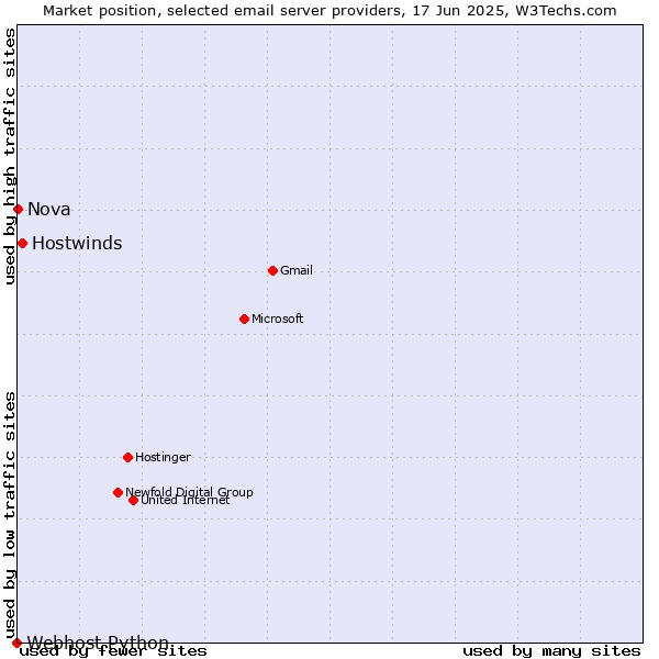 Market position of Hostwinds vs. Nova vs. Webhost Python
