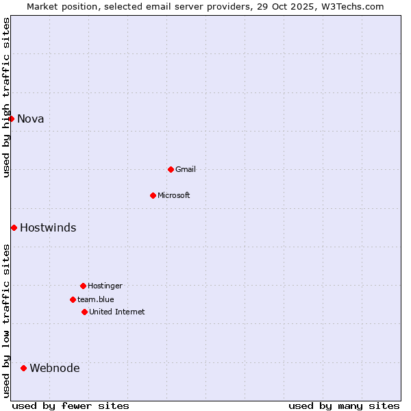 Market position of Webnode vs. Hostwinds vs. Nova