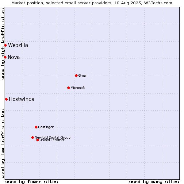 Market position of Hostwinds vs. Webzilla vs. Nova