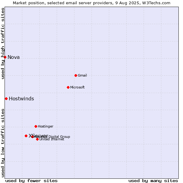 Market position of XServer vs. Hostwinds vs. Nova
