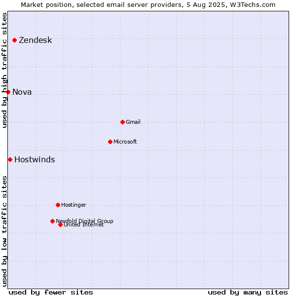 Market position of Zendesk vs. Hostwinds vs. Nova