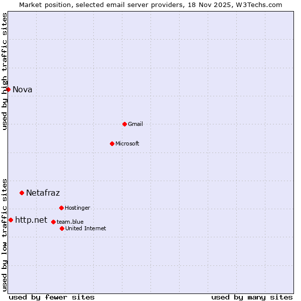 Market position of Netafraz vs. http.net vs. Nova