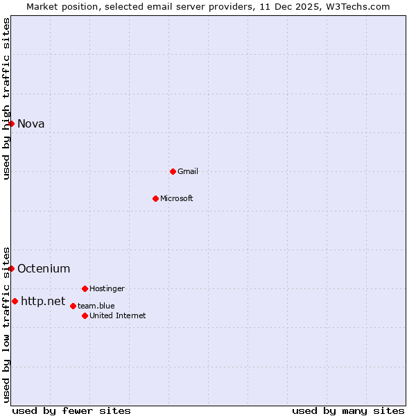 Market position of http.net vs. Nova vs. Octenium