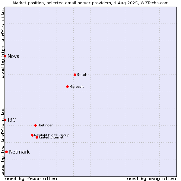 Market position of Netmark vs. Nova vs. I3C