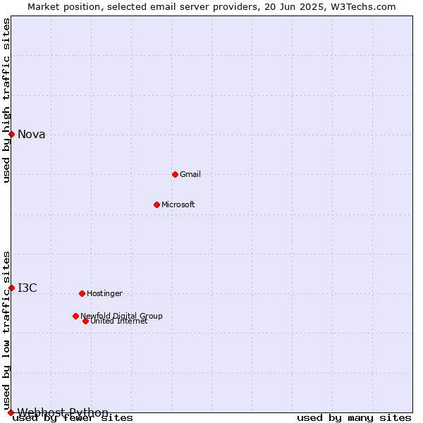 Market position of Nova vs. I3C vs. Webhost Python