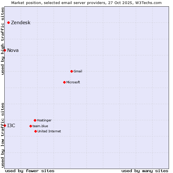 Market position of Zendesk vs. Nova vs. I3C