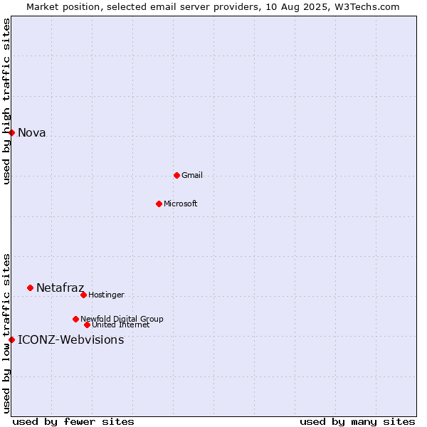 Market position of Netafraz vs. ICONZ-Webvisions vs. Nova