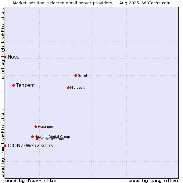 Market position of Tencent vs. ICONZ-Webvisions vs. Nova