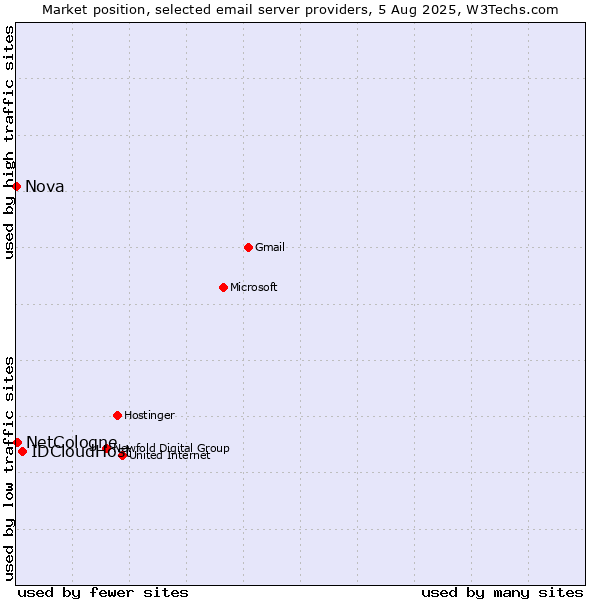 Market position of IDCloudHost vs. NetCologne vs. Nova
